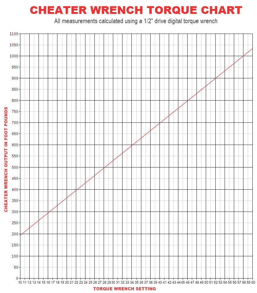 Torque Chart For Cars